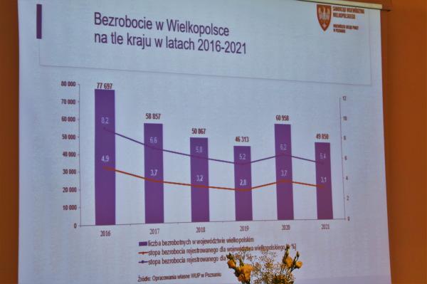 W dniu 20 czerwca Wicemarszałek Województwa Wielkopolskiego Wojciech Jankowiak uczestniczył w konferencji Rynek pracy wobec wyzwań XXI wieku. Organizatorem wydarzenia w trakcie którego dyskutowano o aktualnych wyzwaniach takich jak pandemia i wojna na Ukrainie oraz ich wpływie na rynek pracy był Wojewódzki Urząd Pracy w Poznaniu. - kliknij aby powiększyć