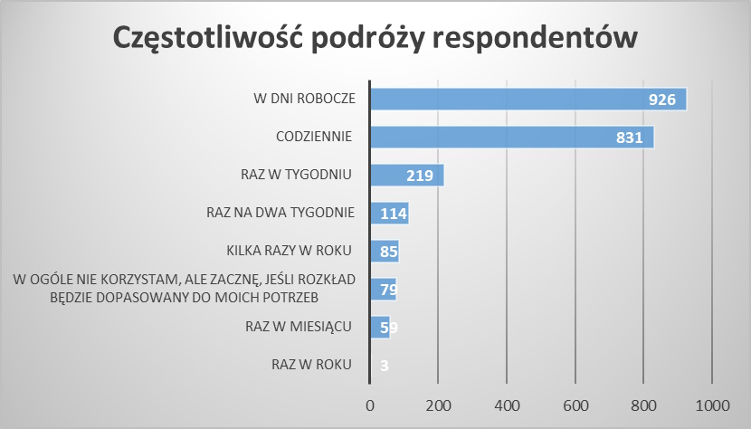 Wykres poziomy słupkowy przedstawiający częstotliwość podróży respondentów. Dane: W dni robocze – 926 wskazań; Codziennie – 831 wskazań; Raz w tygodniu – 219 wskazań; Raz na dwa tygodnie – 114 wskazań; Kilka razy w roku – 85 wskazań; W ogóle nie korzystam, ale zacznę, jeśli rozkład będzie dopasowany do moich potrzeb – 79 wskazań; Raz w miesiącu – 59 wskazań; Raz w roku  – 3 wskazania.