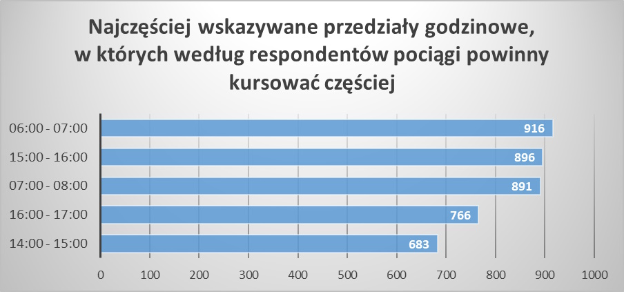 Wykres poziomy słupkowy przedstawiający najczęściej wskazywane przedziały godzinowe, w których według respondentów pociągi powinny kursować częściej. Dane: 06:00 - 07:00 –  916 wskazań; 15:00 - 16:00 – 896 wskazań; 07:00 - 08:00 – 891 wskazań; 16:00 - 17:00 – 766 wskazań; 14:00 - 15:00 – 683 wskazania.