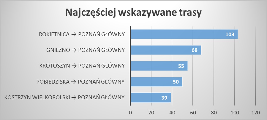 Wykres poziomy słupkowy przedstawiający najczęściej wskazywane przez respondentów trasy. Dane: Rokietnica – Poznań Główny – 103 wskazania; Gniezno – Poznań Główny – 68 wskazań; Krotoszyn – Poznań Główny – 55 wskazań; Pobiedziska – Poznań Główny – 50 wskazań; Kostrzyn Wielkopolski - Poznań Główny – 39 wskazań. 