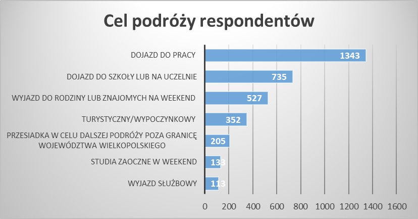 Wykres poziomy słupkowy przedstawiający najczęstsze cele podróży respondentów. Dane: Dojazd do pracy – 1343 wskazania; Dojazd do szkoły lub na uczelnie – 735 wskazań; Wyjazd do rodziny lub znajomych na weekend – 527 wskazań; Turystyczny/wypoczynkowy – 352 wskazania; Przesiadka w celu dalszej podróży poza granicę województwa wielkopolskiego – 205 wskazań; Studia zaoczne w weekend – 133 wskazania; Wyjazd służbowy – 113 wskazań.